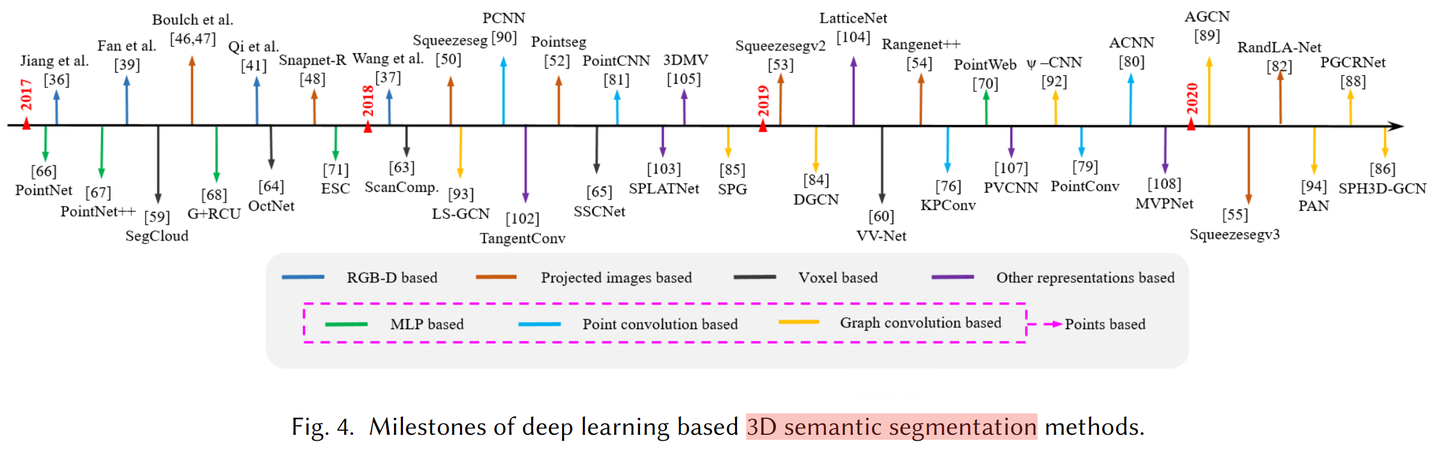 系列三：3D Segmentation点云语义分割系列论文总结（2023年更） - 知乎