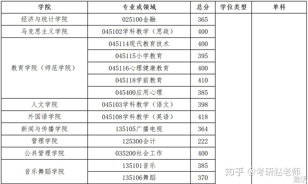 廣州大學2022考研複試分數線及複試有關事項的通知