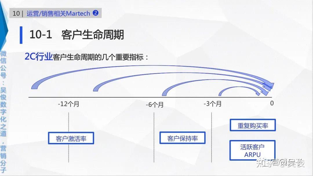 2c行業幾個重要指標客戶生命週期【martech智慧營銷基礎入門】 - 知乎