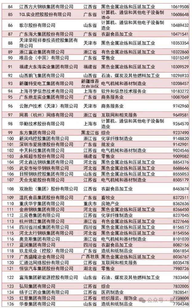 2023中国民营企业500强榜单完整版