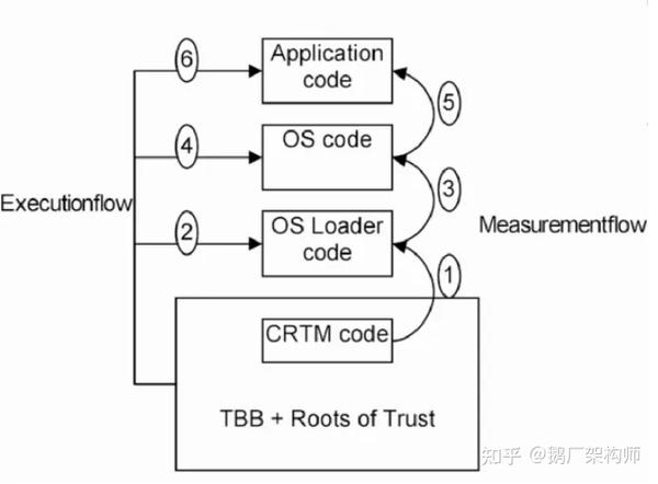 可信计算的前世今生 - 知乎