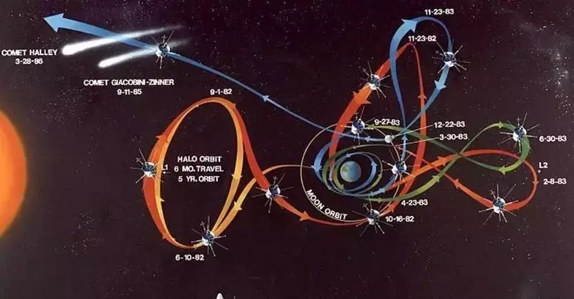 他计划让行将退休的isee-3改变轨道,利用引力一路飞向即将掠过地球的