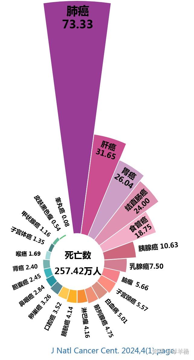 2024年国家癌症中心全国癌症报告:发病前五位的恶性肿瘤为肺癌,结直