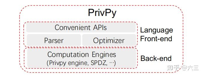 Privy Api 隐私保护机器学习实例1-PrivPy(Section 1,Design overview) - 知乎