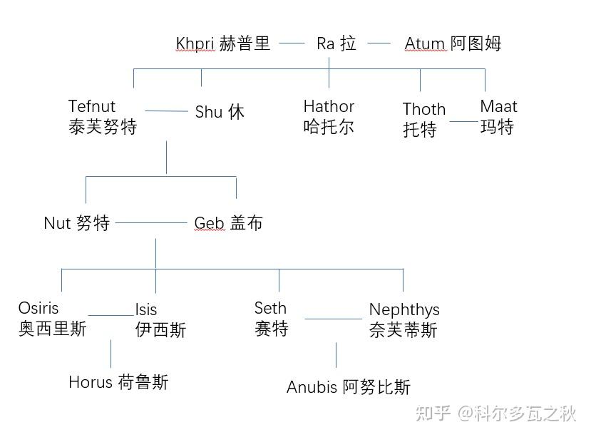 古埃及的神话体系(三无翻译)