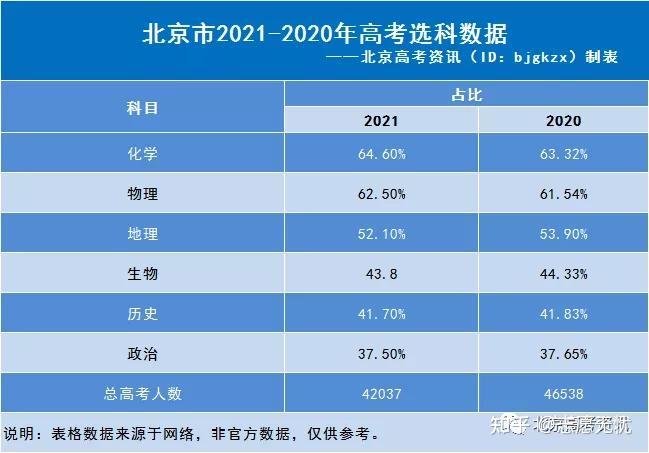 新高考第二年选科情况如何北京2021年选科数据揭秘