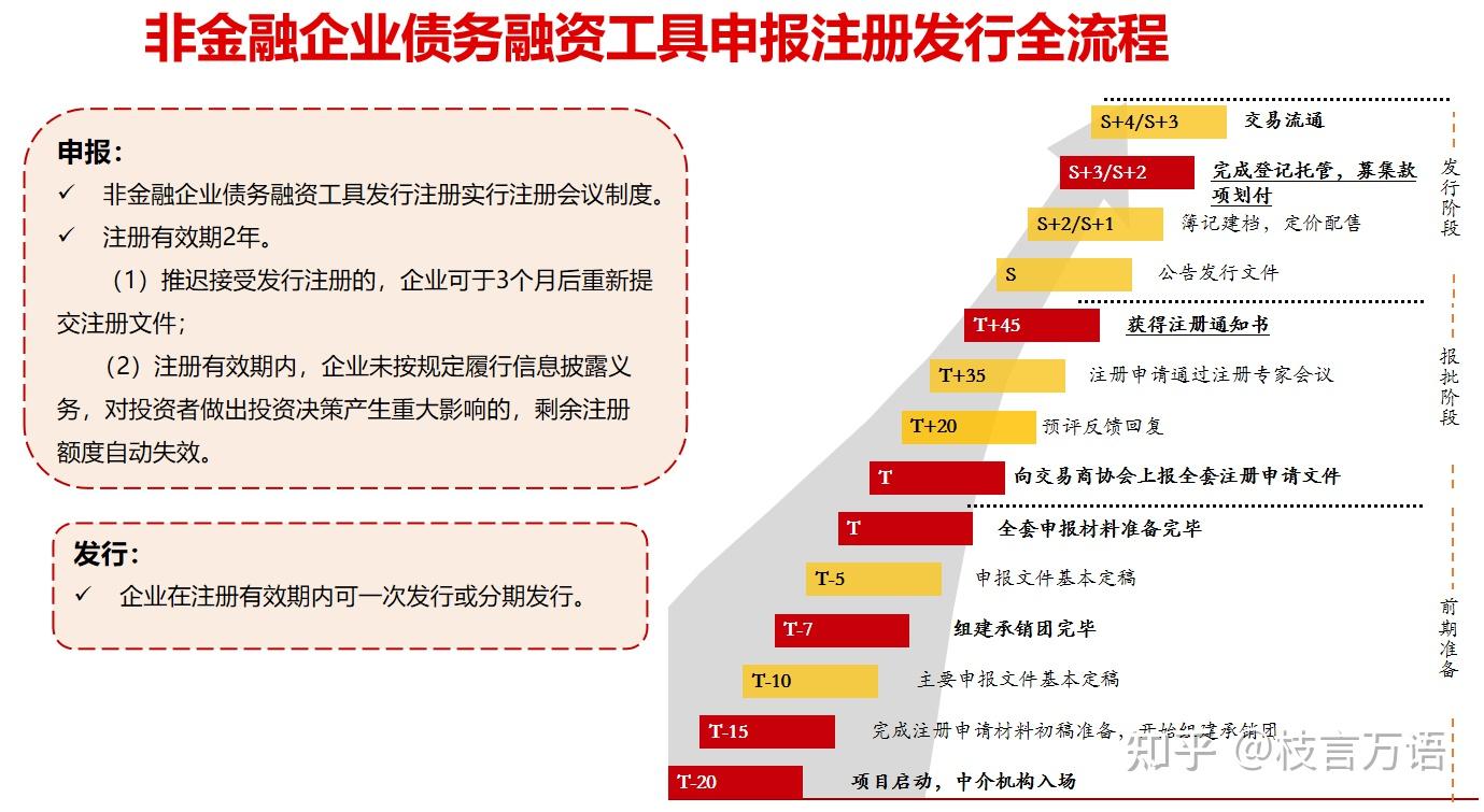 一图看懂三大信用债的尽调申报审核全流程(企业债、公司债、债务融资工具) - 知乎