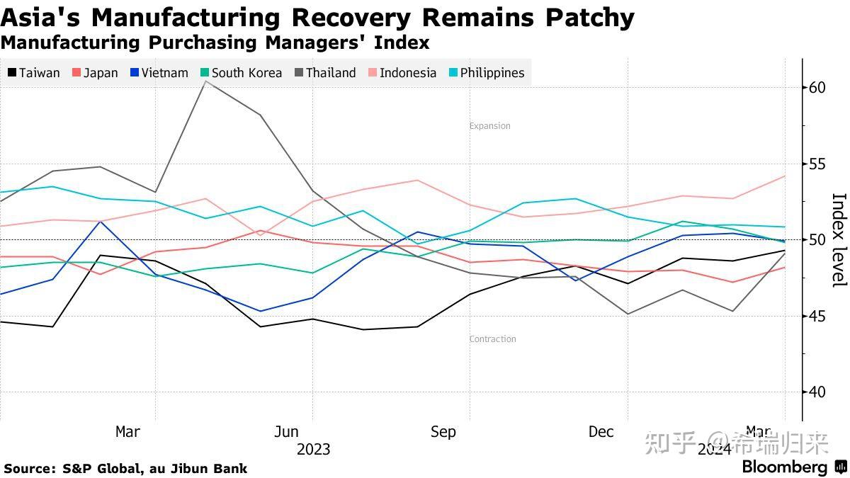 3月我国PMI强势反弹，为何国内经济指标仍疲软？ - 知乎