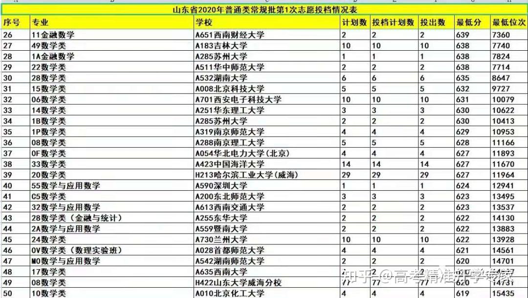 2021山东高考志愿填报96个志愿填报建议纯干货建议收藏并转发给需要的