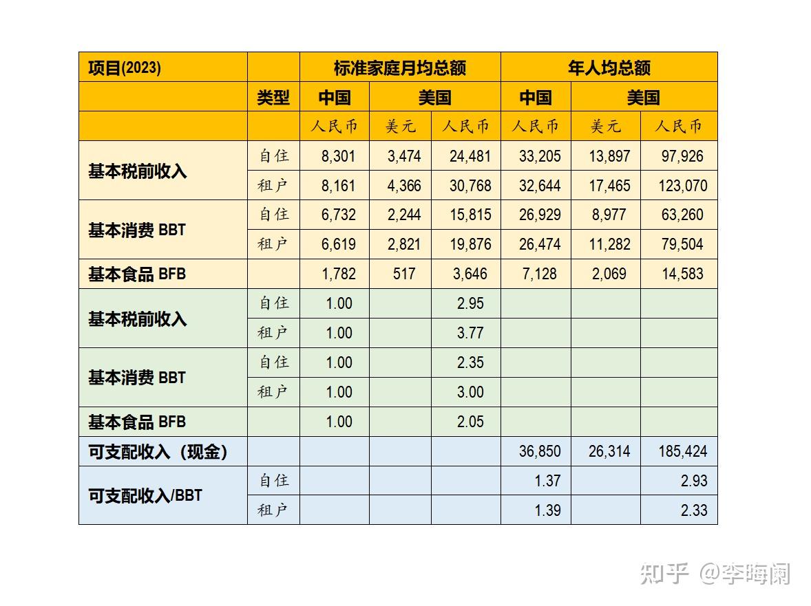 4000美元=8400元人民币？根据基本消费篮子（BBT）测算中美居民现金收入购买力- 知乎