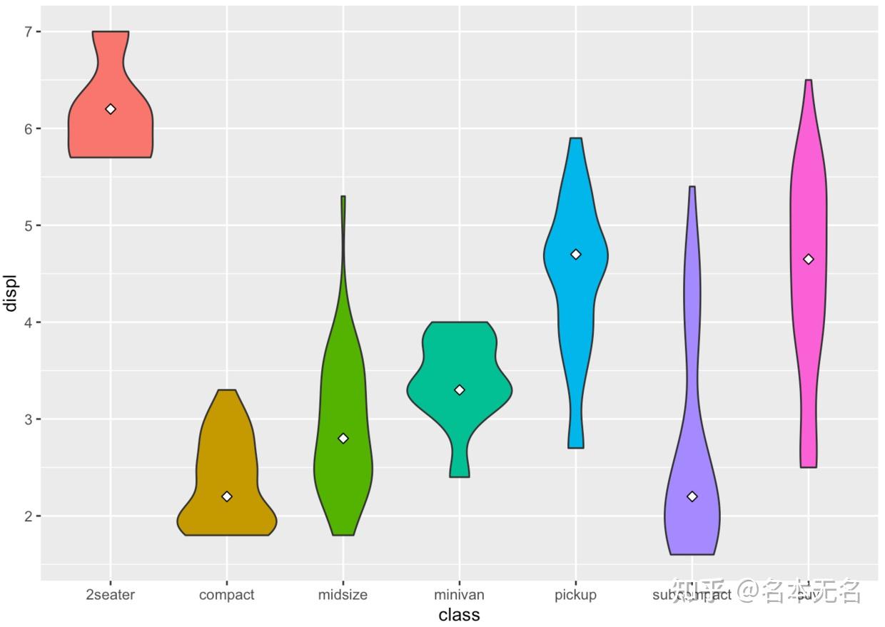 R 数据可视化 —— ggplot 箱线图和小提琴图 知乎