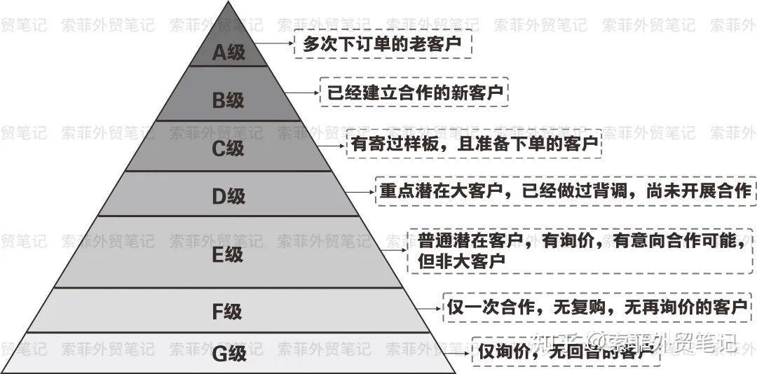 从事外贸行业如果想要长期发展要怎样提升自己的能力