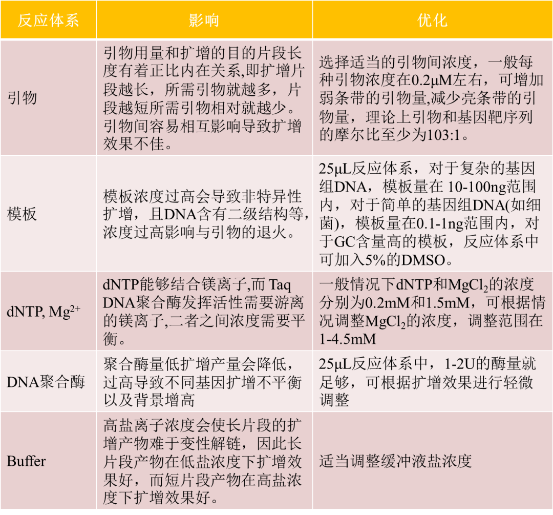 多重pcr的小技巧，您get到了吗？ 知乎 0716