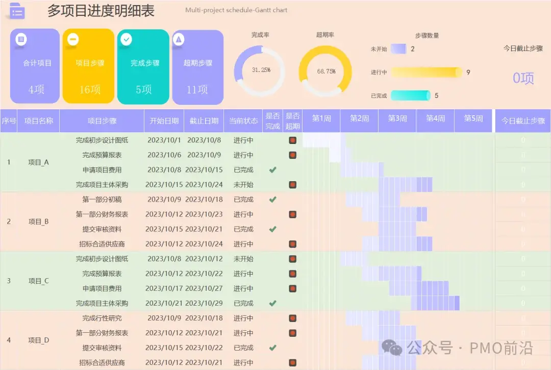 通俗易懂的讲透项目管理必备图表大全:从规划到执行的高效工具【文末附可编辑项目汇报模板下载】 - 知乎