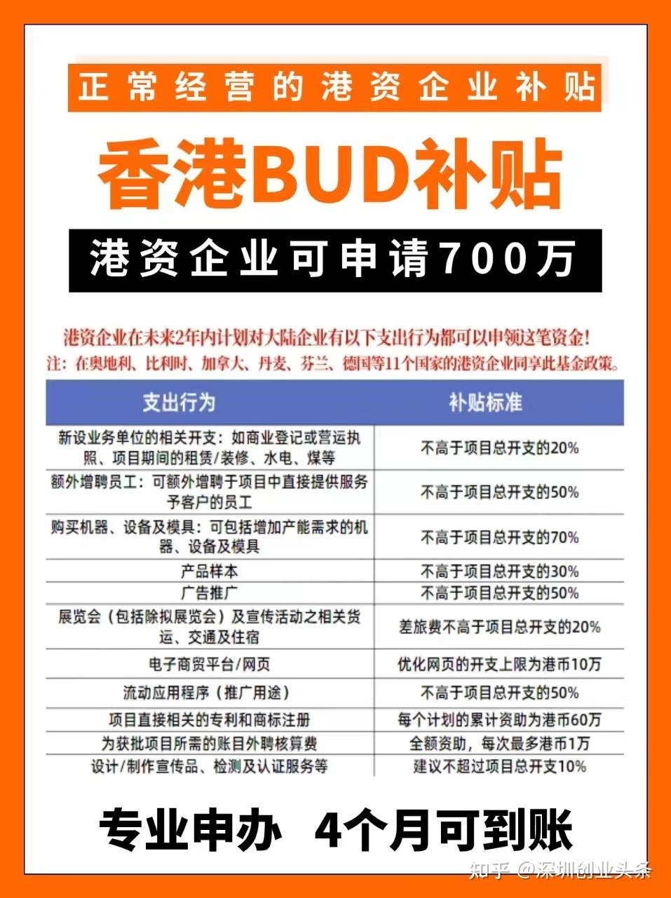 2024最新| 一文读懂香港BUD专项基金申请指南（收藏） - 知乎