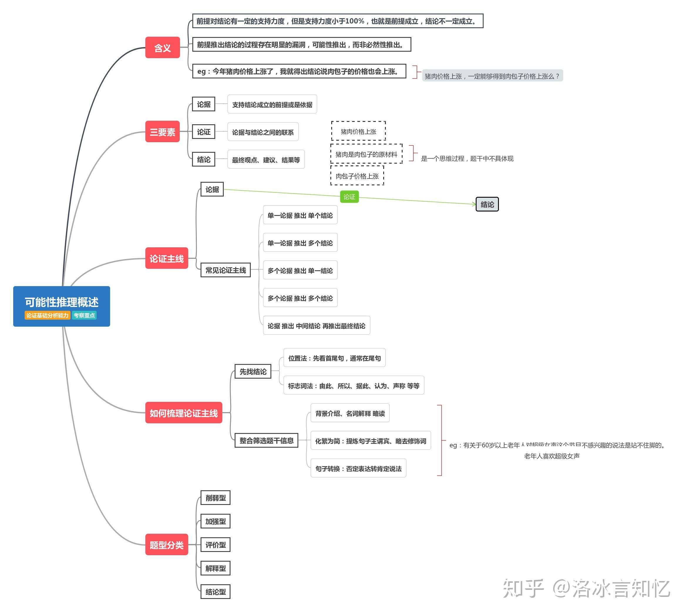 公考独家「行测-可能性推理概述-知识思维导图」加油! - 知乎