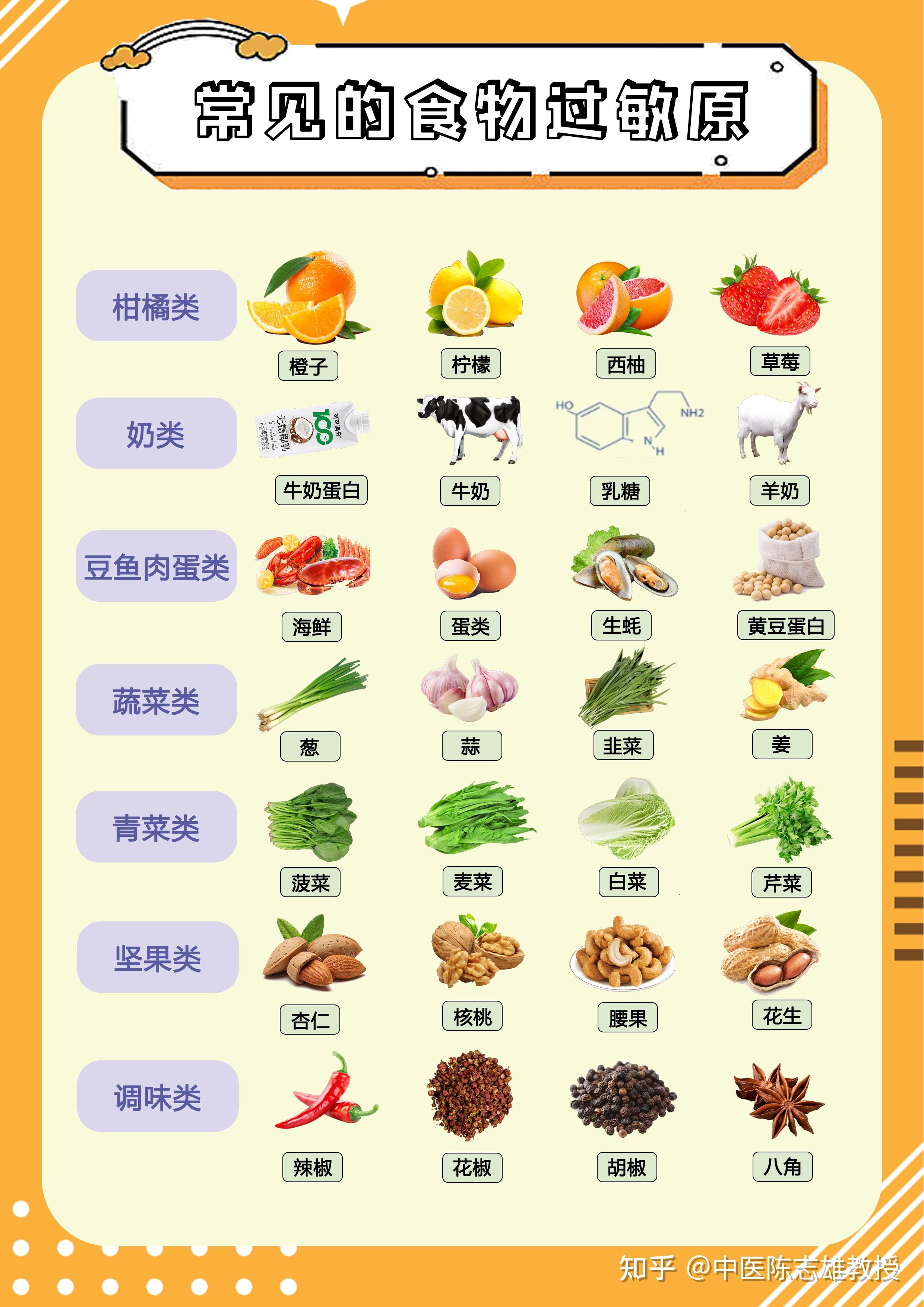 日常容易被忽视的过敏原,过敏原分类,平时可以多加留意!! - 知乎