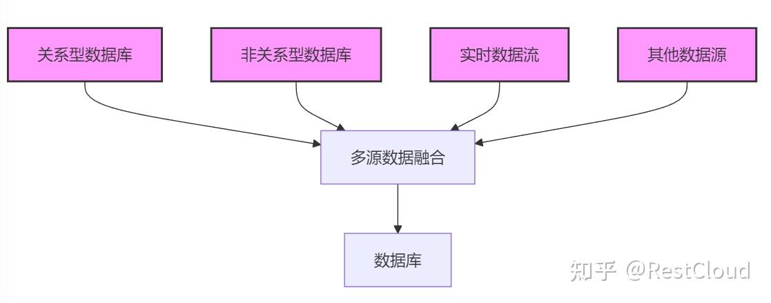 多源异构数据源融合怎么做!一文解读(1) - 知乎