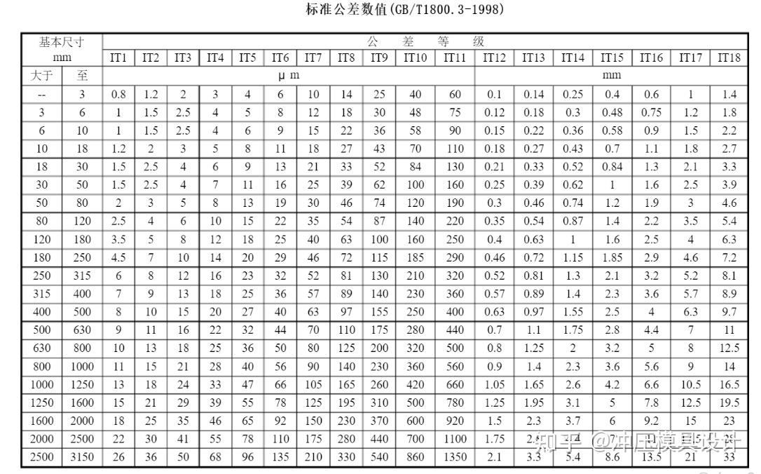 從it01,it0,it1,it2～it18, 數字越大,公差等級(加工精度)越低,尺寸