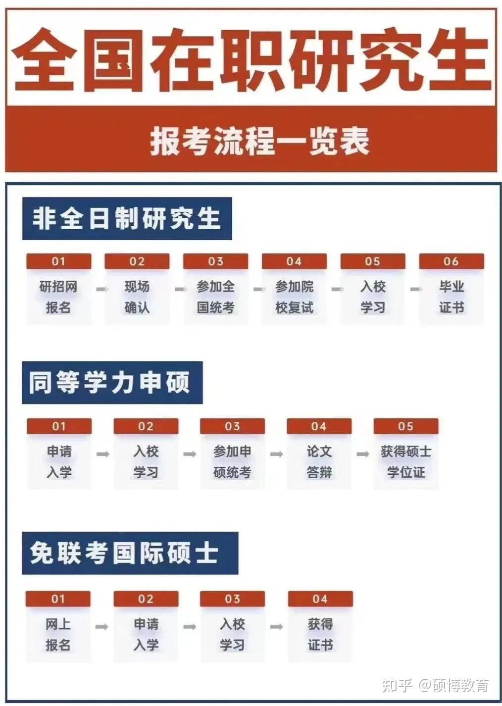 在职研究生要读几年？报考条件及流程有哪些？细看2025年完整报名攻略 - 知乎