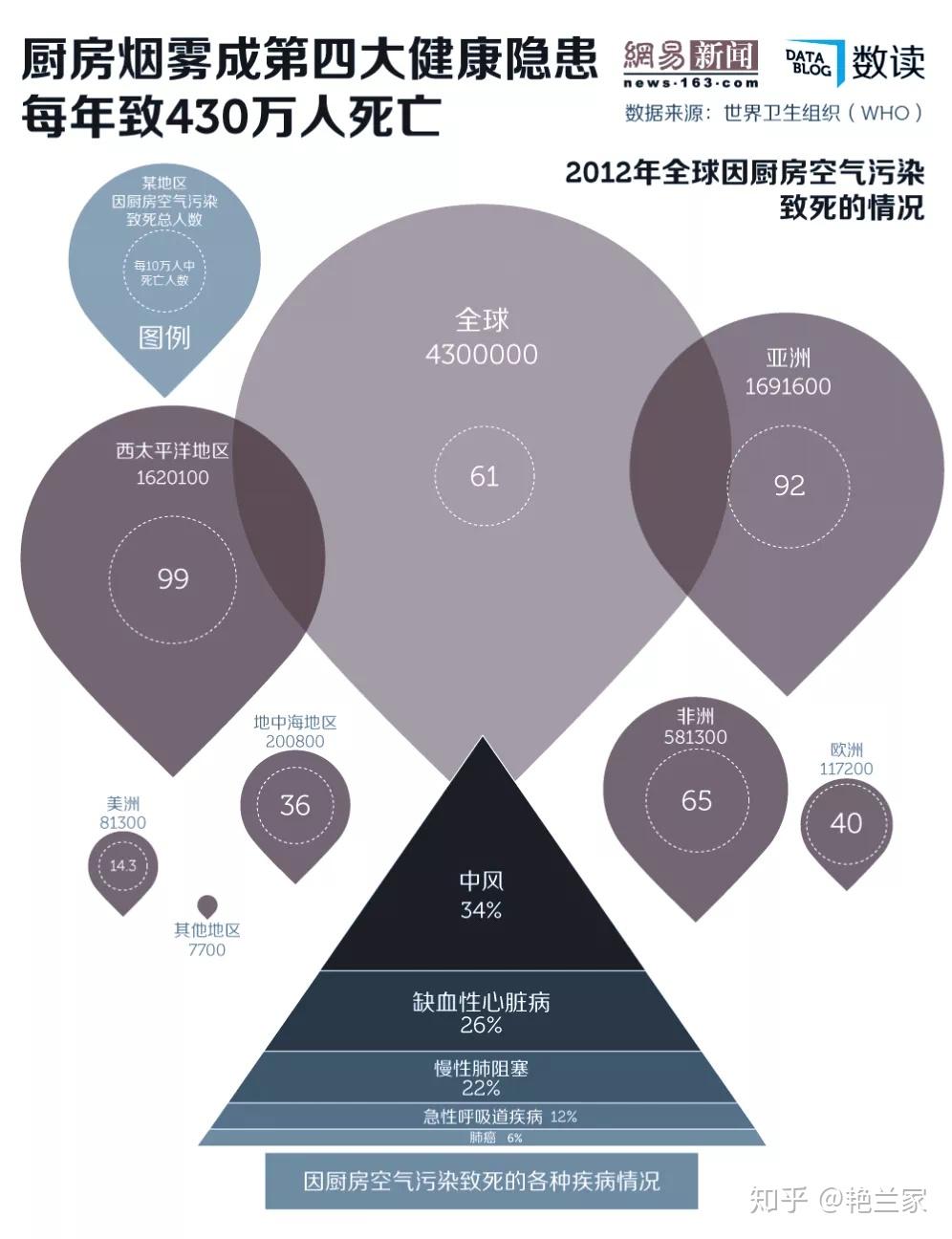 厨房成第四大健康隐患,每年430万人死亡!