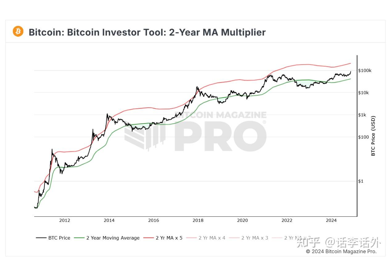 比特币牛市逃顶的15大参考指标- 知乎