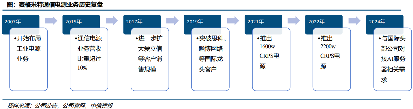 AI服务器电源行业深度：比较优势、竞争格局、市场空间及相关公司深度梳理【慧博出品】 - 知乎