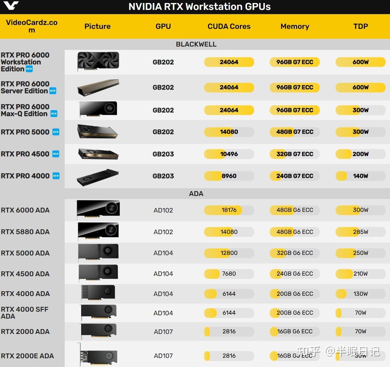 最高96GB大显存,NVIDIA发布Blackwell架构12款RTX PRO专业显卡 - 知乎