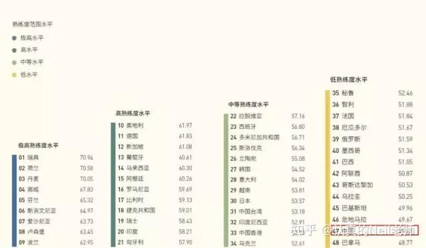 中国的英语能力排名世界倒数 还不是因为你们口语太烂 知乎 中国的英语能力排名世界倒数 还不是因为你们口语太烂 知乎