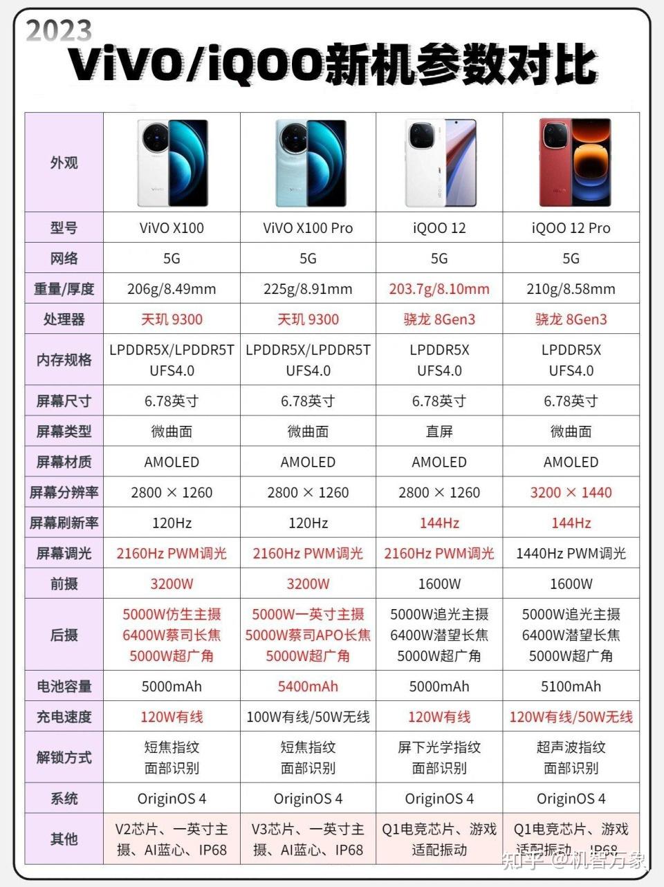 首之外,蓝厂旗下的vivo和iqoo两个品牌凭借五款上榜机型仍是最大赢家