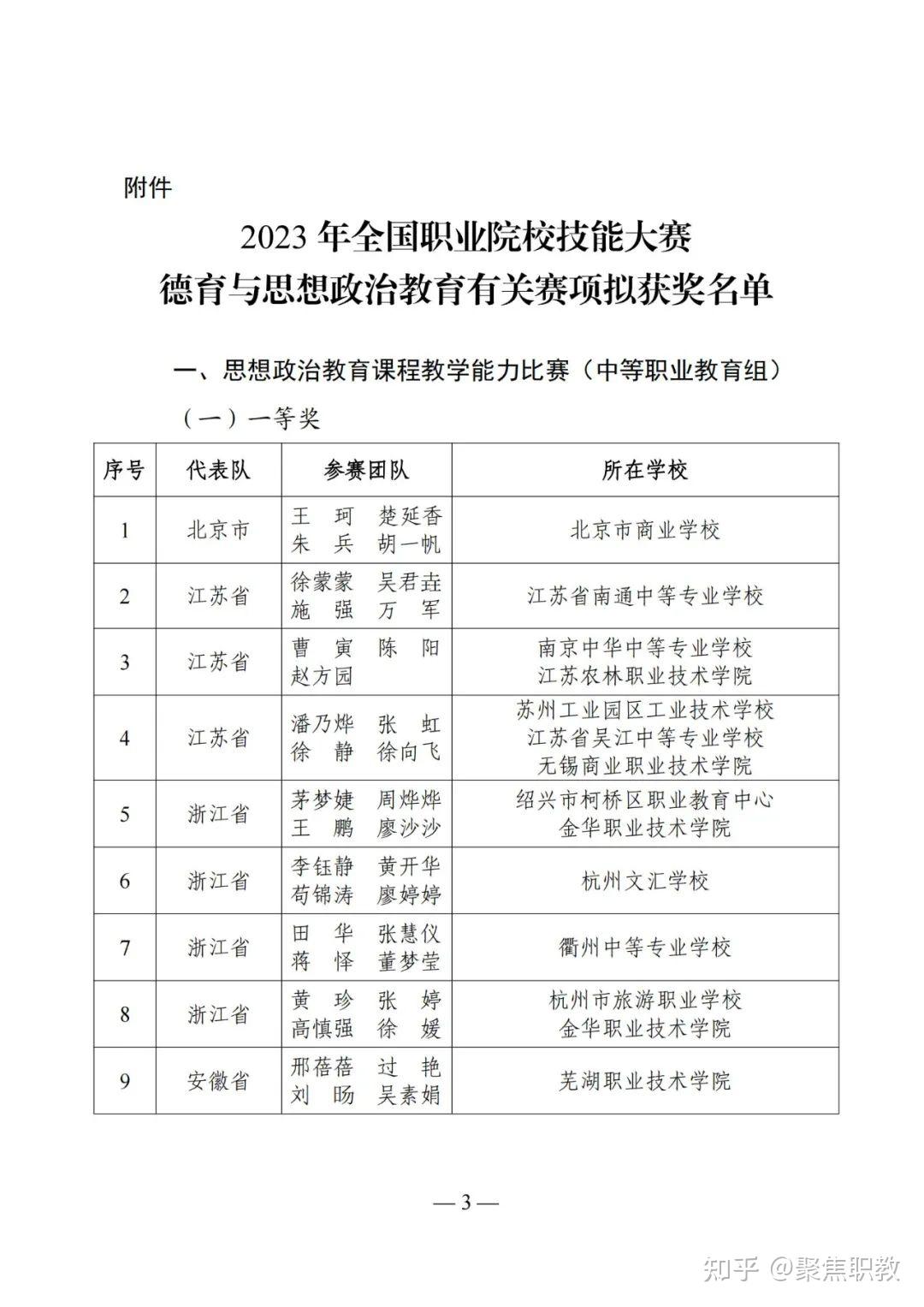 重磅2023全国职校技能大赛两大国赛拟获奖名单公示