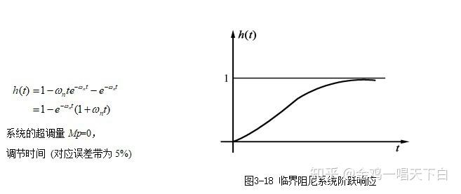 系统的结构图如图所示,其闭环传递函数为或者其中ζ ——系统的阻尼比