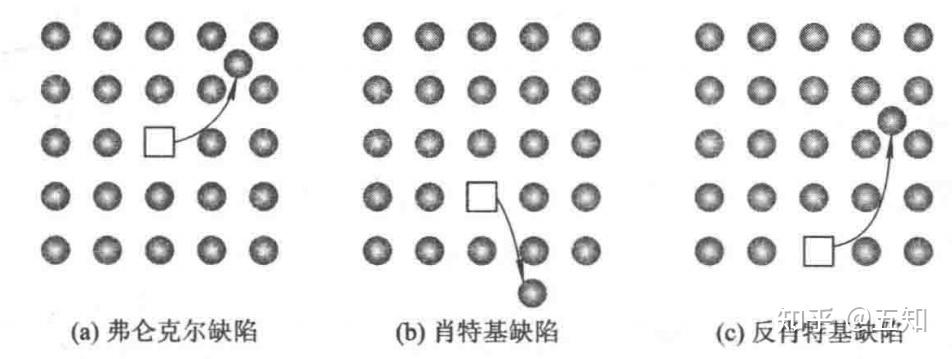 1 点缺陷关键点1 点缺陷的概念由于晶体的热振动,使某些原子脱离格点