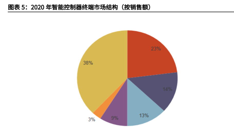 智能控制器終端需求提升疊加產業東移行業龍頭未來可期