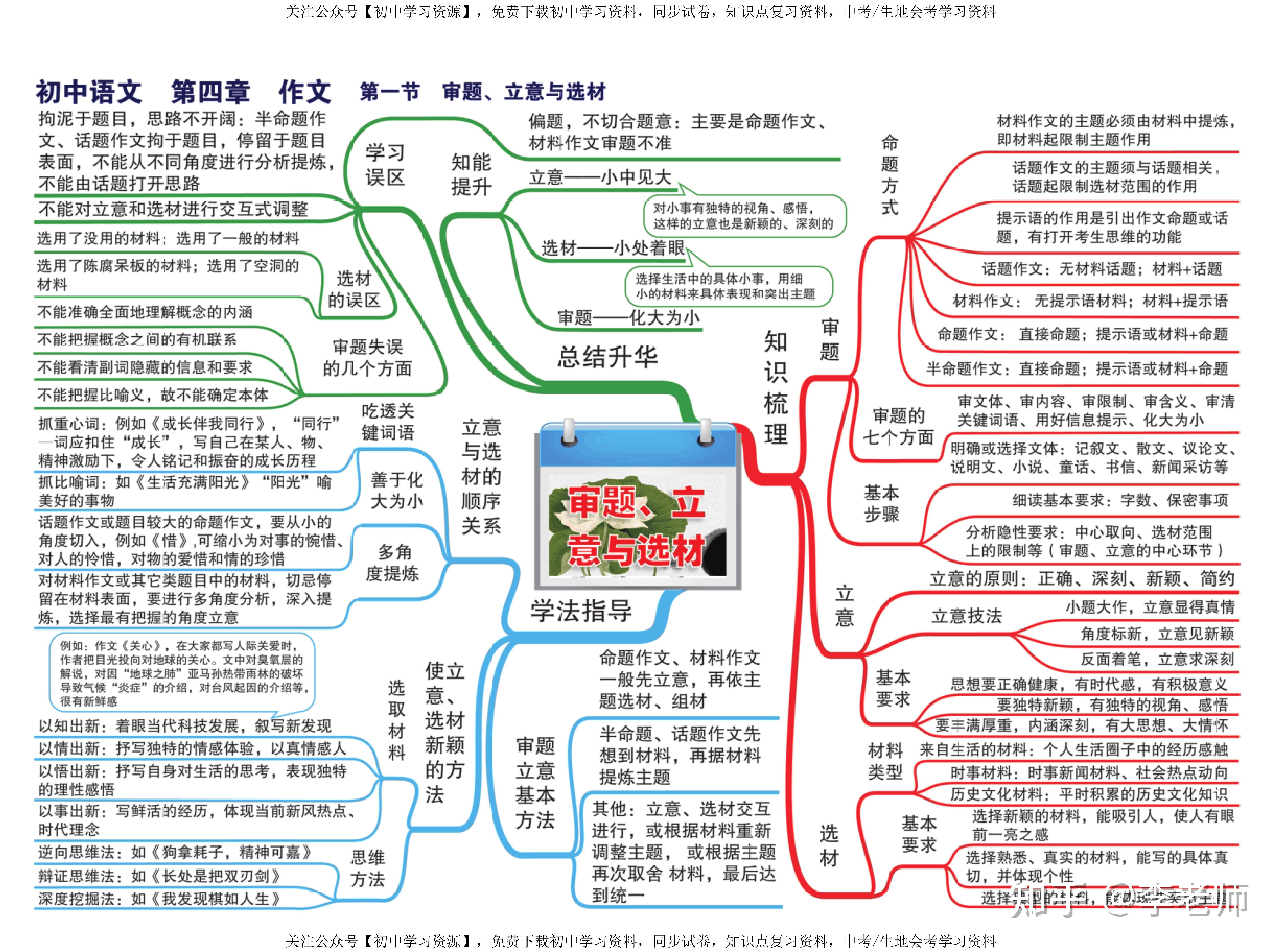 初中语文思维导图