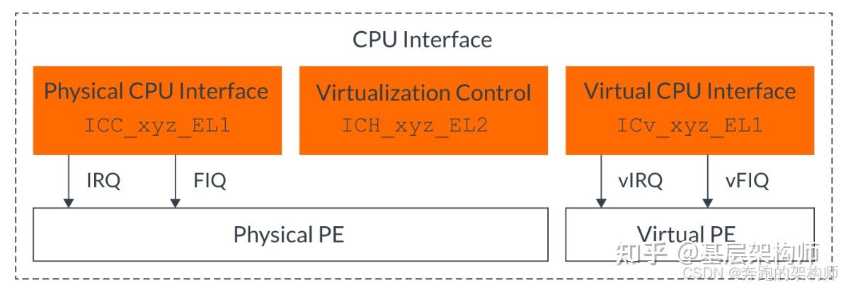 [V-11][A-33]ARMv8/v9-GIC-中断虚拟化架构与工作原理 - 知乎