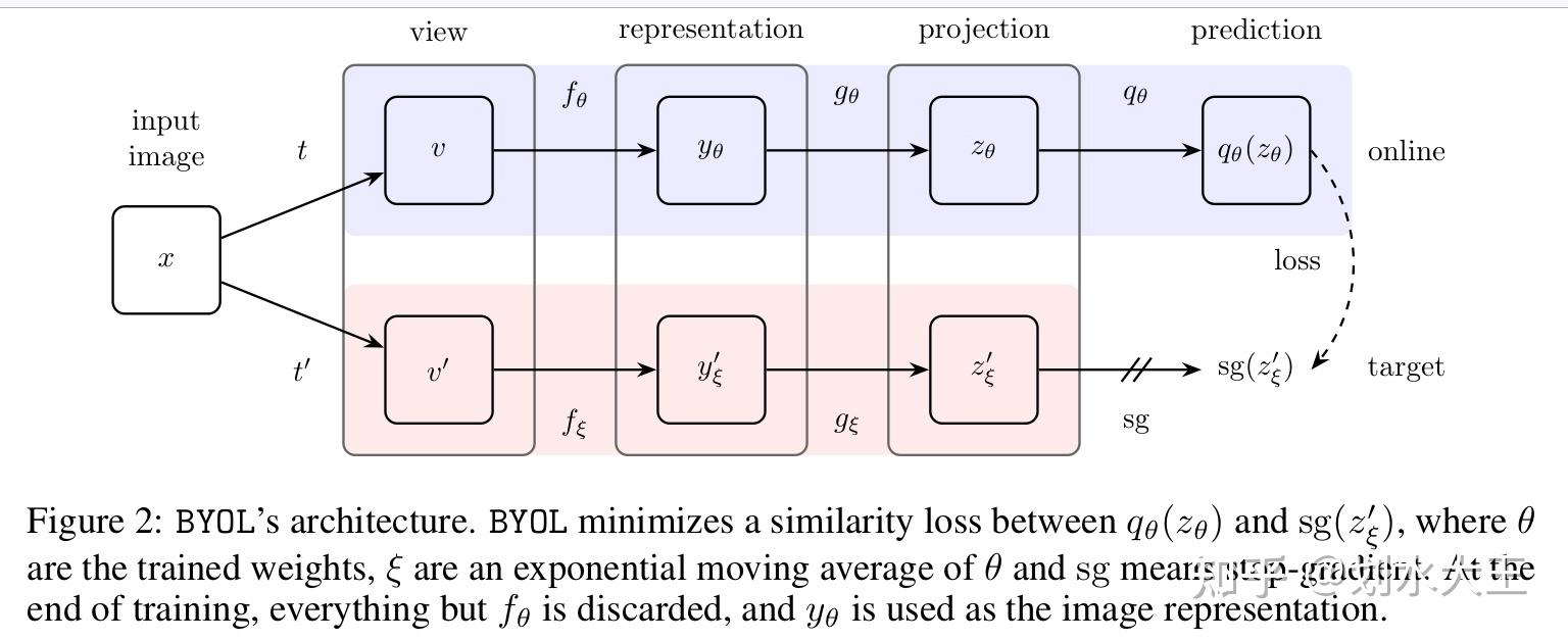 《bootstrap your own latent a new approach to selfsupervised learning