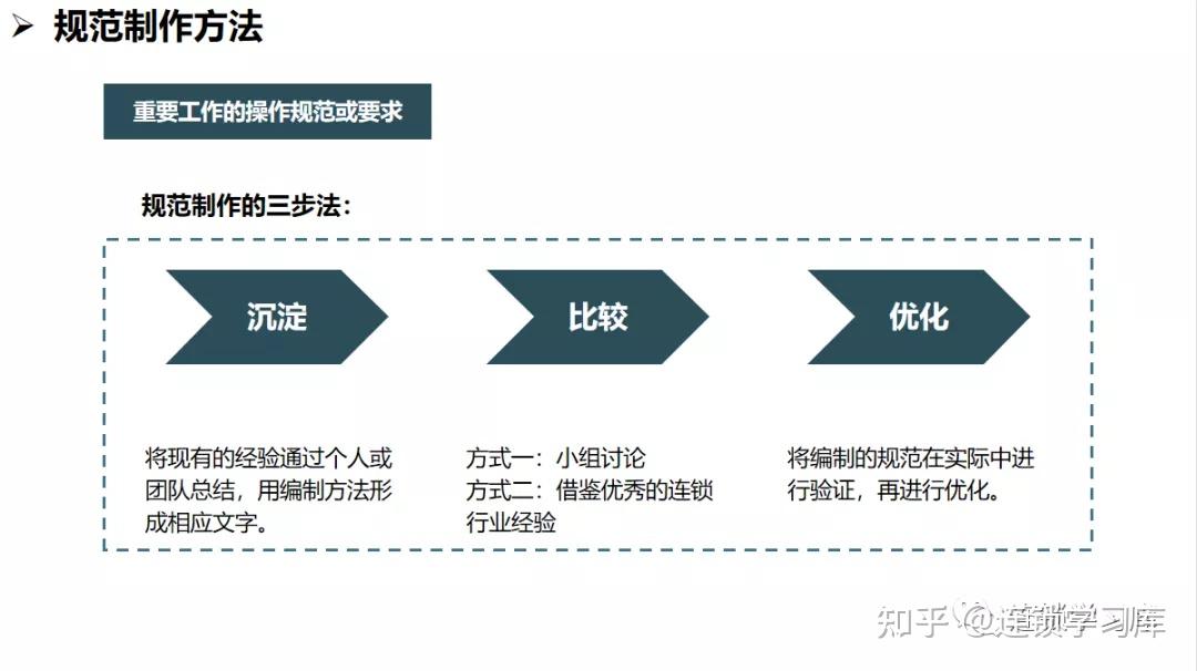 连锁系统落地：全面构建标准化运营体系 - 知乎