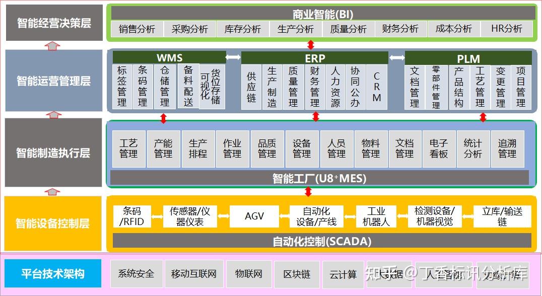 智能制造解决方案:PLM(产品全生命周期管理软件)、ERP(企业资源管理软件)、MES(智能制造执行管理软件)一体化的数字化工厂解决方案 - 知乎
