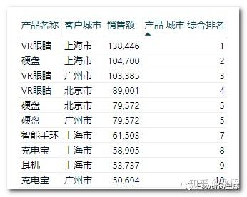 数据可视化之DAX篇(二十二)一文搞懂Power BI中的排名问题 数据可视化之DAX篇(二十二)一文搞懂Power BI中的排名问题