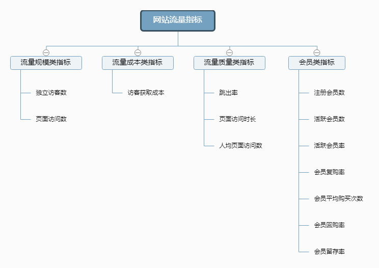 电商运营数据六大指标_电商运营数据六大指标英文缩写