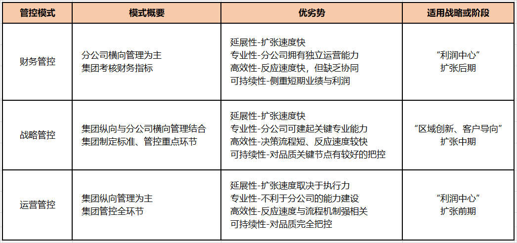 建築工程企業該如何調整管控模式與組織架構