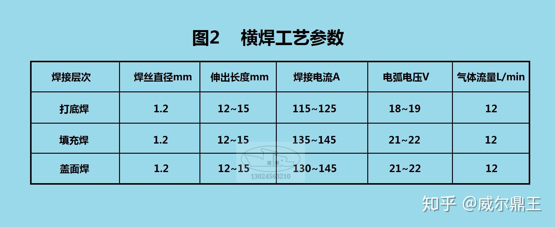 焊缝层次及焊道排列见图1,各层焊接工艺参数见图2板厚为12mm的试板