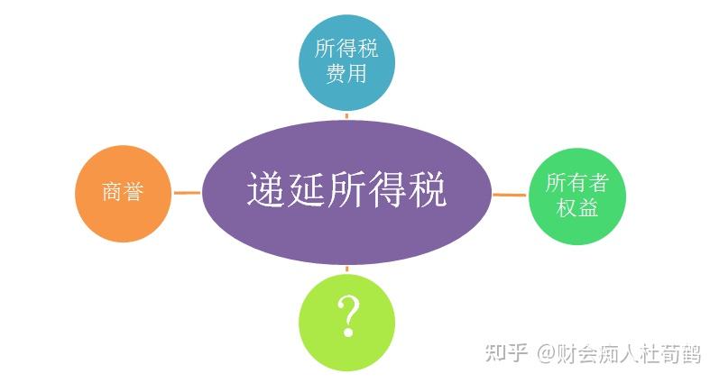 如何理解不确认递延所得税的暂时性差异 - 知乎
