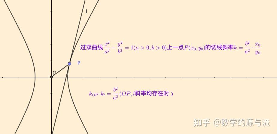 用方程研究圆锥曲线的切线斜率