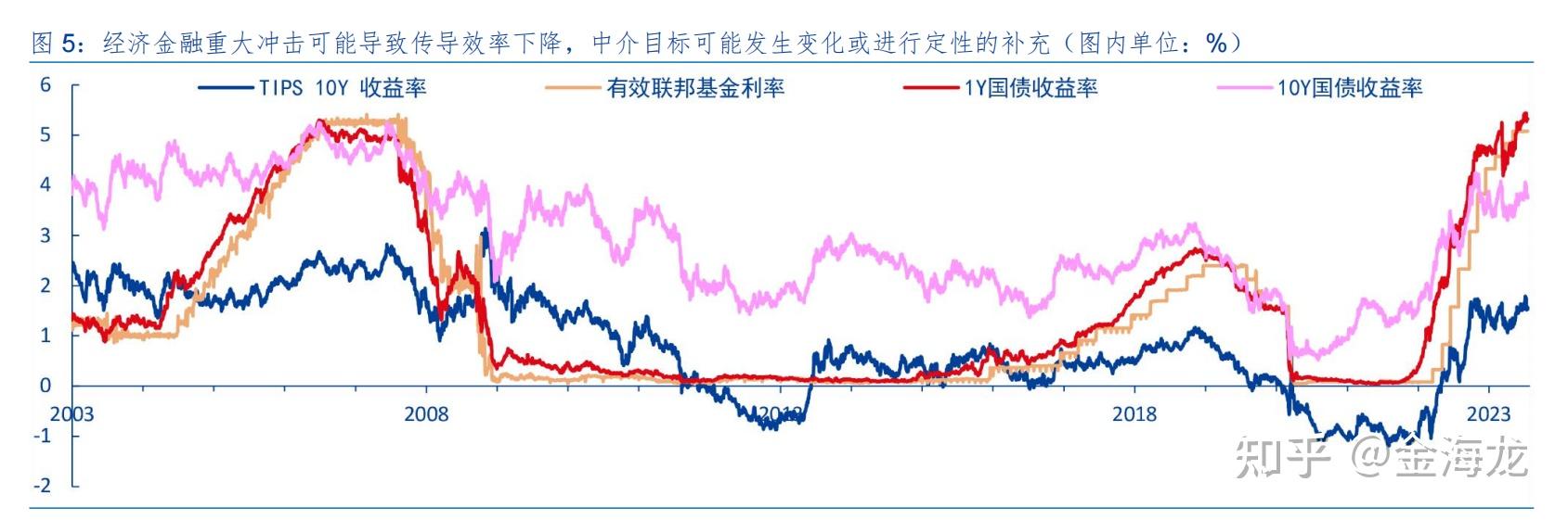 一文读懂美债收益率和美债利率以及美国失业率 - 知乎