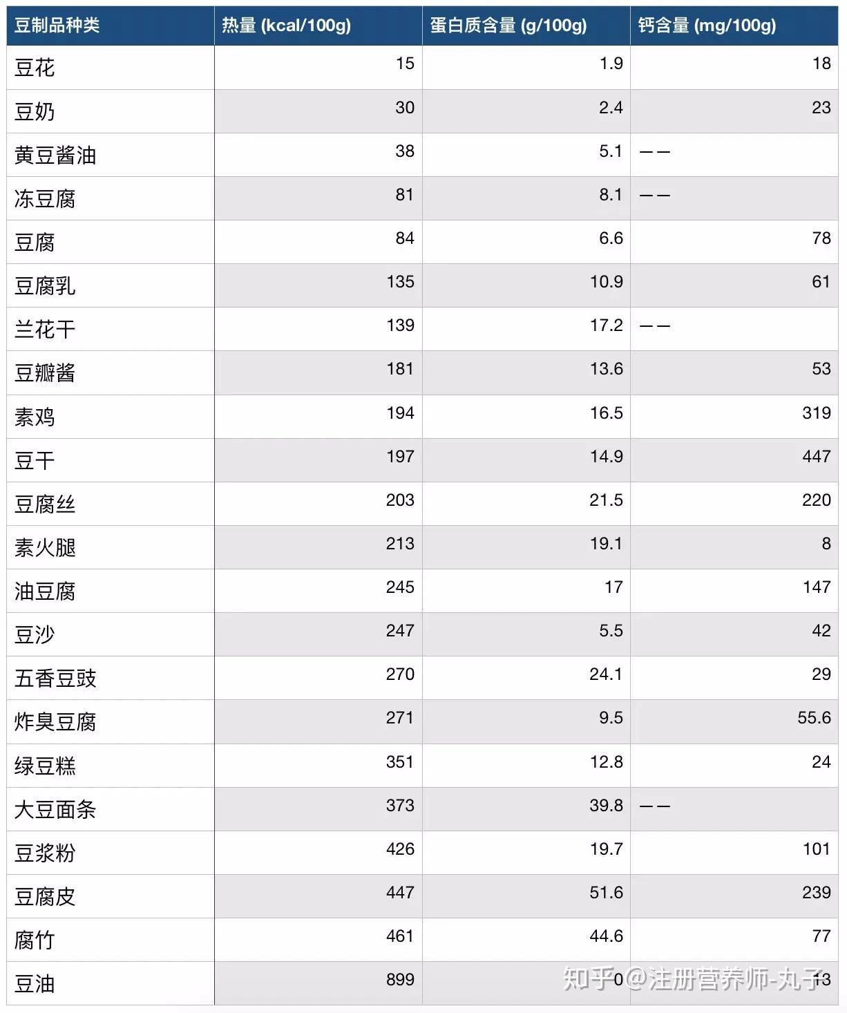 100克黄豆营养成分表图片