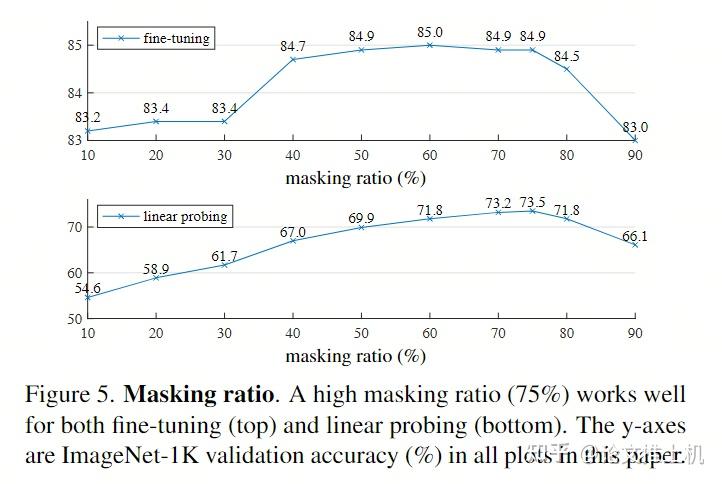 Masked Autoencoders Are Scalable Vision Learners - 知乎