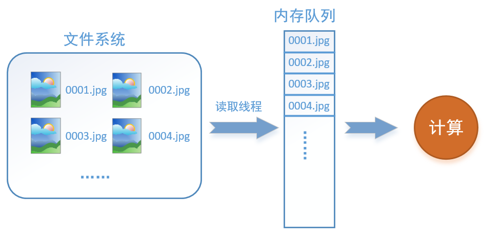 tensorflow之数据读取探究(1) tensorflow之数据读取探究(1)
