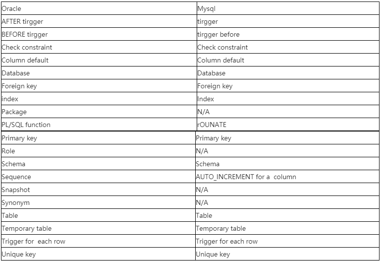 三分鐘帶你分清Mysql 和Oracle之間的誤區